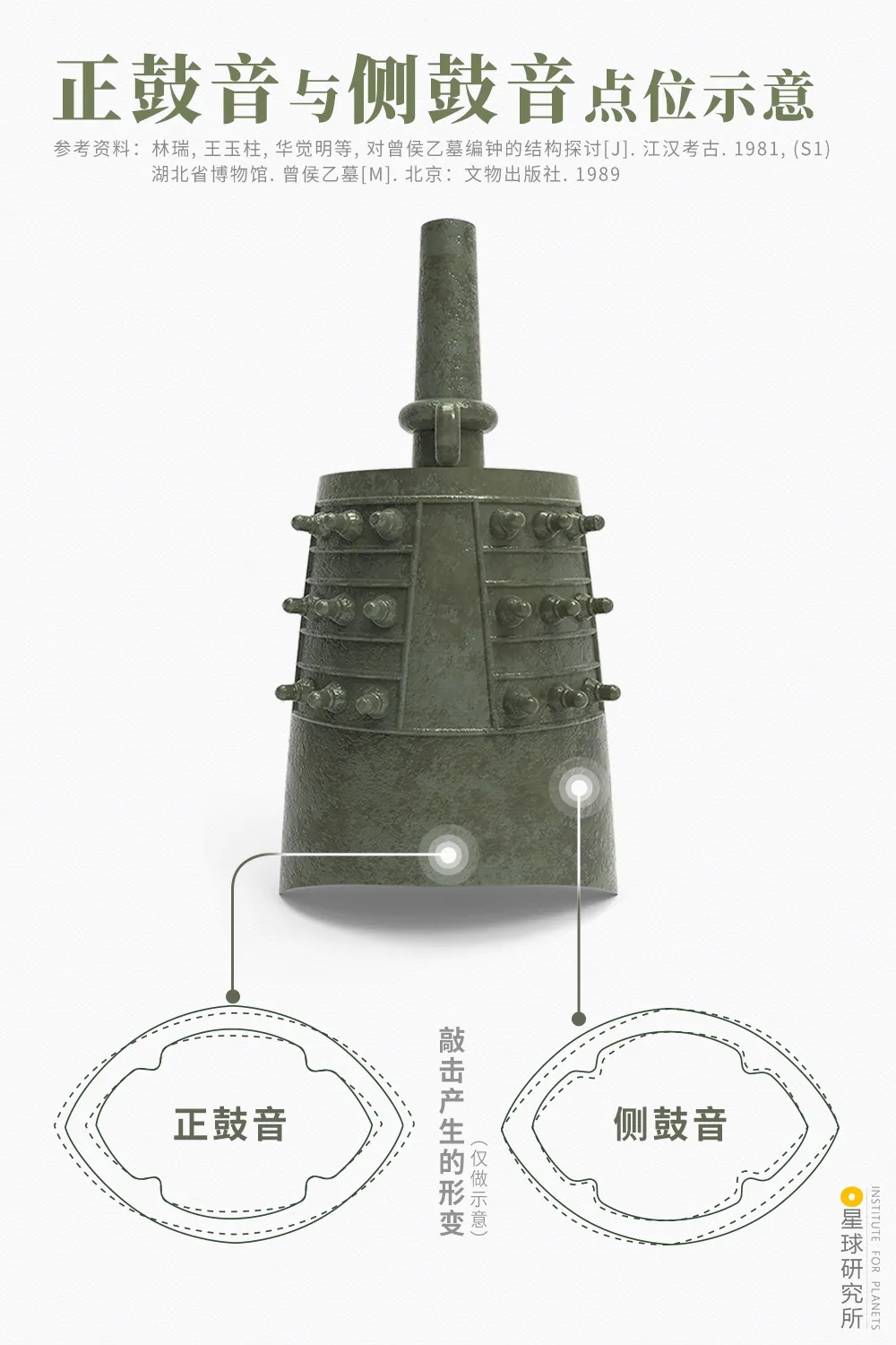 編鐘正鼓音點(diǎn)位與側(cè)鼓音點(diǎn)位示意 編鐘正鼓音點(diǎn)位與側(cè)鼓音點(diǎn)位示意